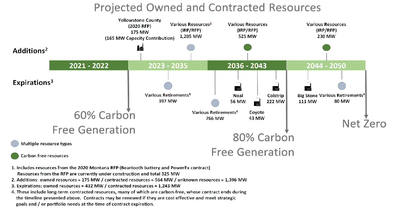 Timeline of projected owned and contracted resources